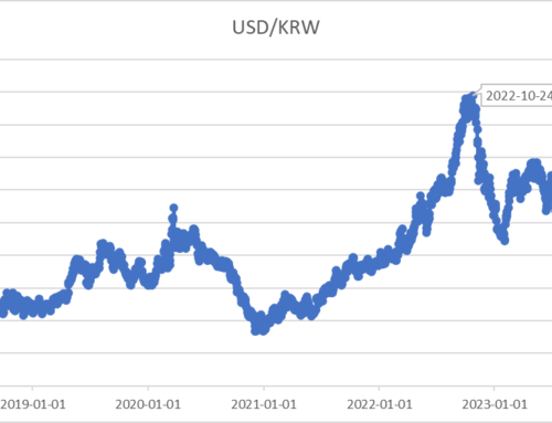 원화가치의 하락